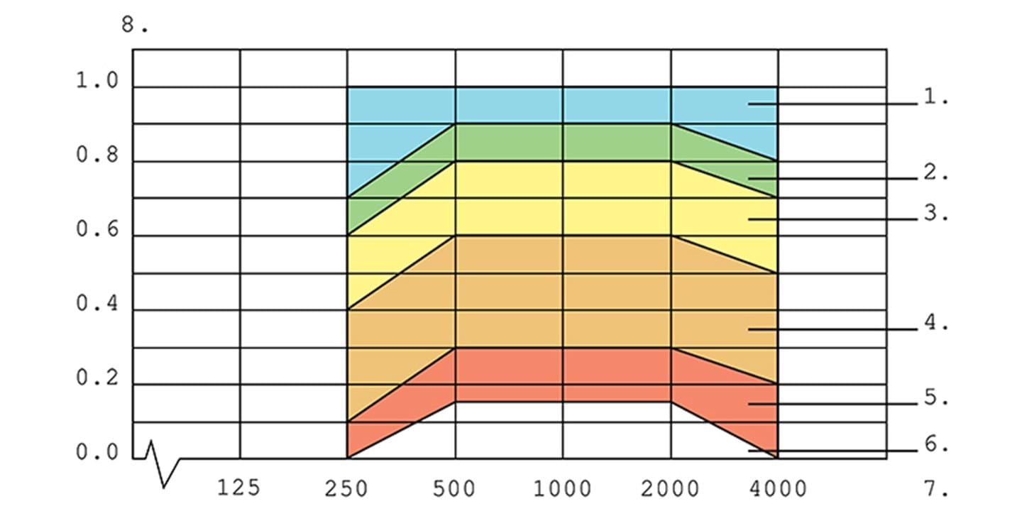 Sound absorption classes