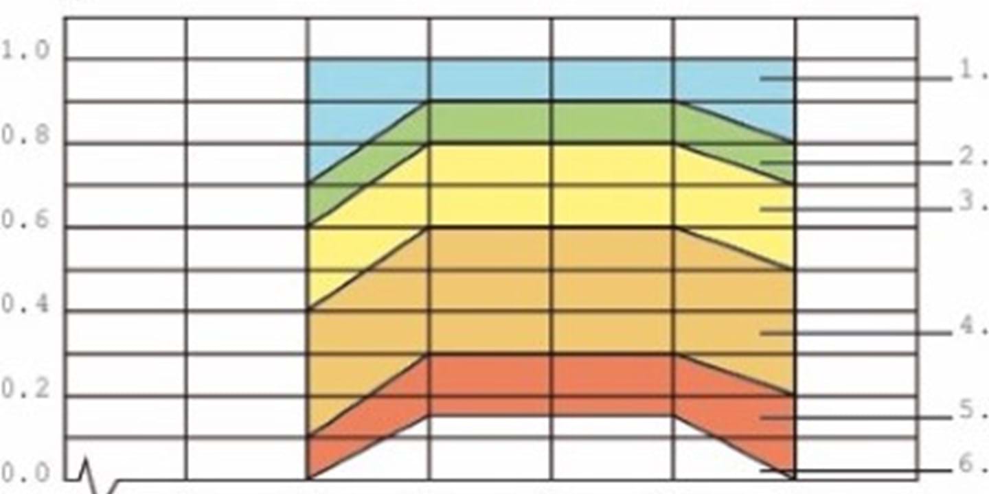 Sound absorption classes