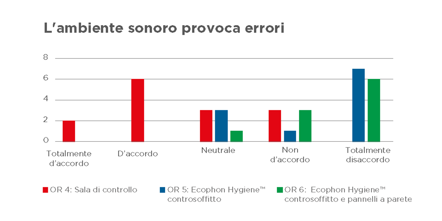 questionario somministrato agli operatori dell'ospedale sul rumore negli ospedali