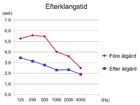 Graf efterklangstid.jpg