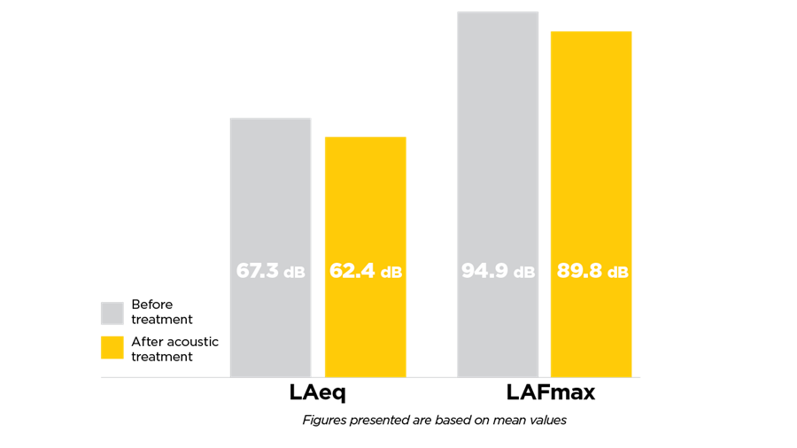 Bar chart comparing noise levels before and after acoustic treatment: LAeq reduced from 67.3 dB to 62.4 dB, LAFmax reduced from 94.9 dB to 89.8 dB. Grey bars show before, yellow bars show after.