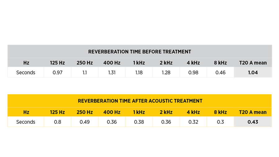 Table comparing reverberation times before and after acoustic treatment across frequencies from 125 Hz to 8 kHz, showing a T20 A mean reduced from 1.04 to 0.43 after treatment.