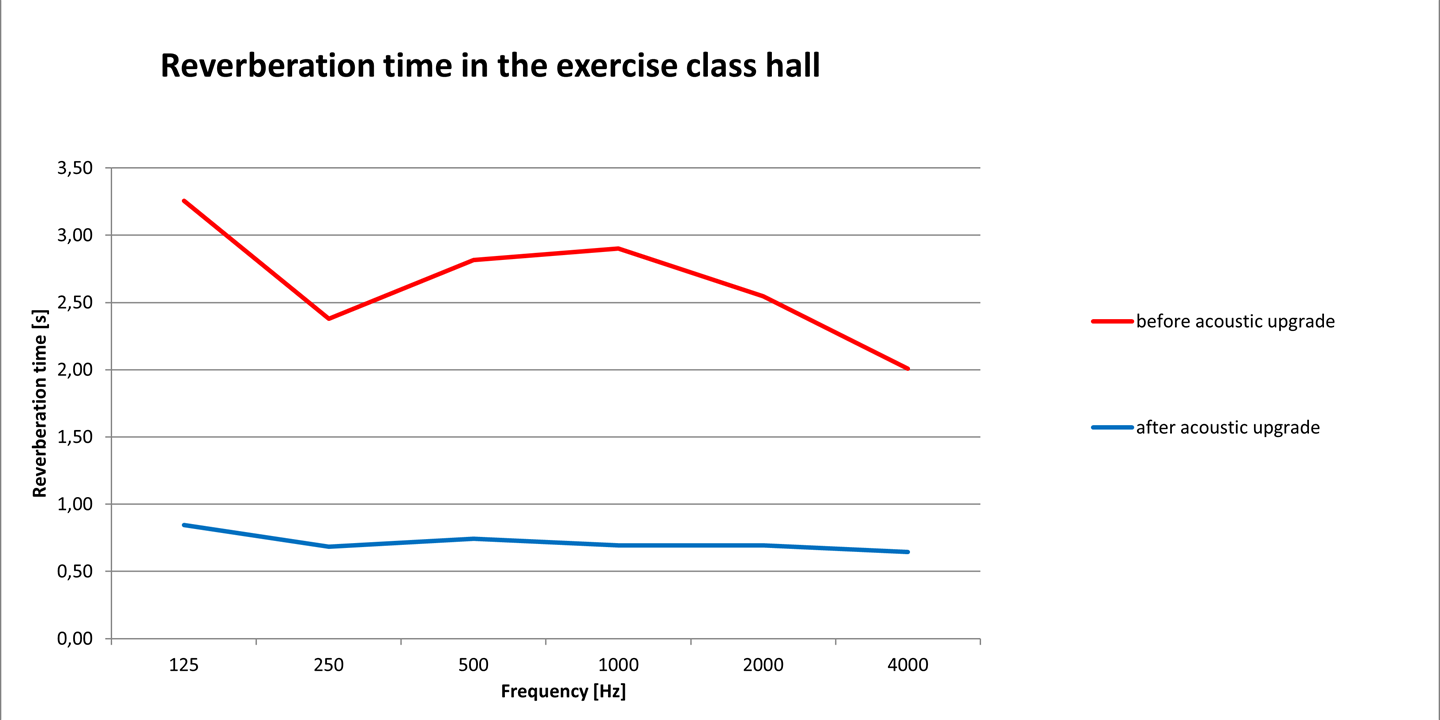 Graph of reverberation time