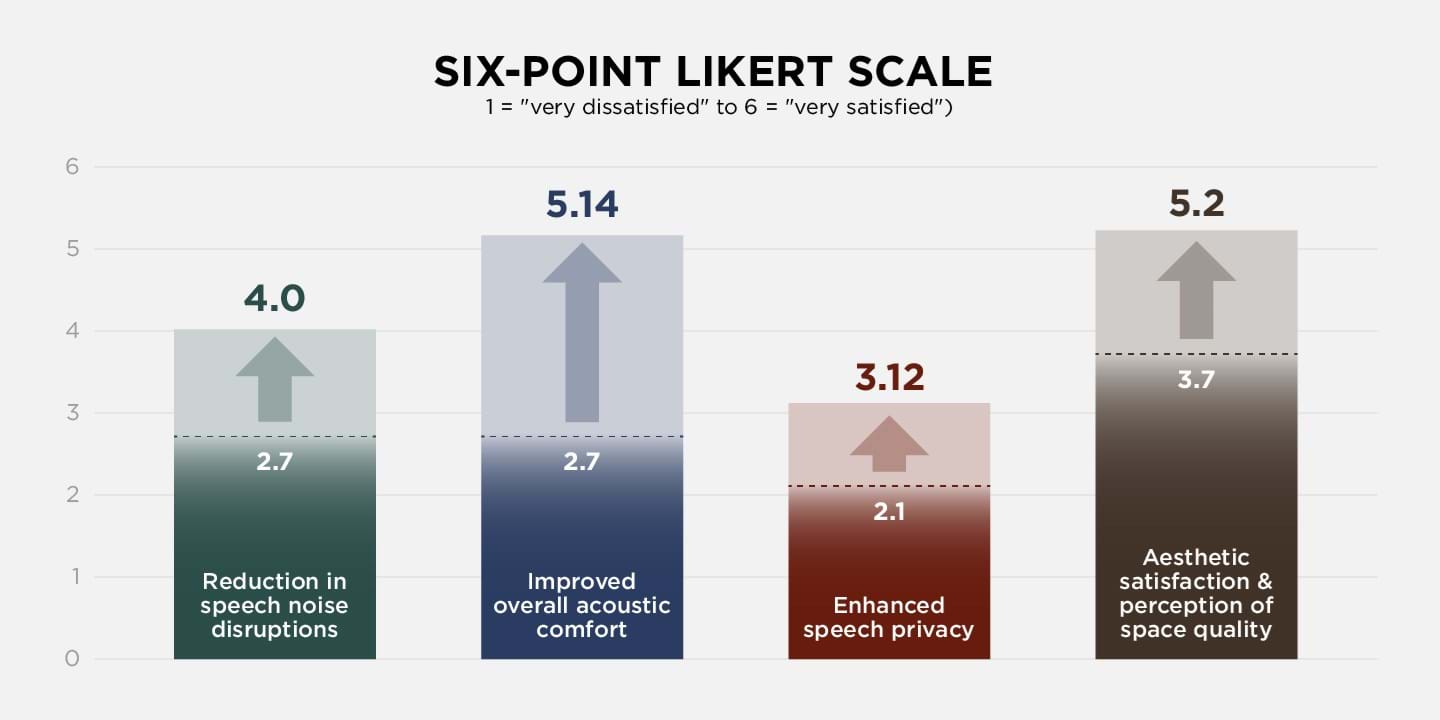 Pylväsdiagrammi, jossa kuvataan kuusiportaisella Likert-asteikolla neljää seikkaa: puhemelusta johtuvien häiriöiden väheneminen (4,0), yleisen akustisen mukavuuden lisääntyminen (5,14), puheen yksityisyyden lisääntyminen (3,12) sekä esteettinen tyytyväisyys ja tilojen koettu laatu (5,2).