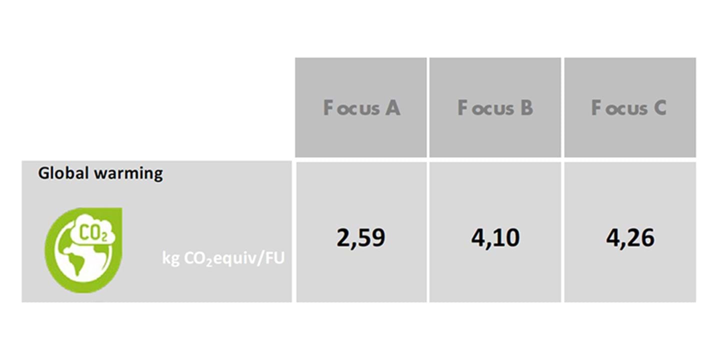 Diagramma, kurā parādītas Ecophon Focus produktu siltumnīcefekta gāzu emisijas